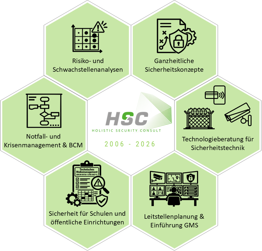 Leistungen der HSC-Holistic Security Consult GmbH: Risiko- und Schwachstellenanalysen, ganzheitliche Sicherheitskonzepte, Technologieberatung für Sicherheitstechnik, Leitstellenplanung und Einführung GMS, Sicherheit für Schule und öffentliche Einrichtungen, Notfall- und Krisenmanagement und BCM
